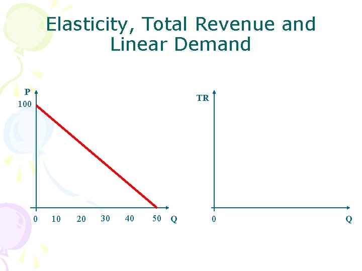 Elasticity, Total Revenue and Linear Demand P 100 TR 0 10 20 30 40