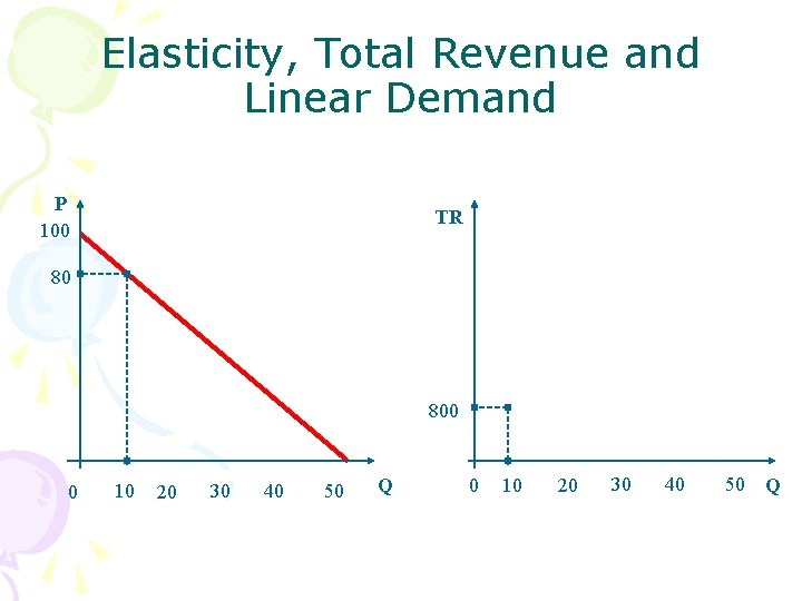 Elasticity, Total Revenue and Linear Demand P 100 TR 80 800 0 10 20