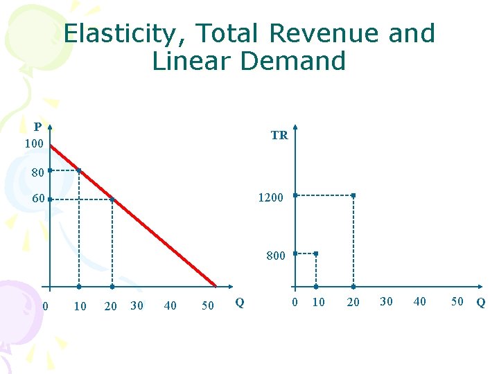 Elasticity, Total Revenue and Linear Demand P 100 TR 80 1200 60 800 0