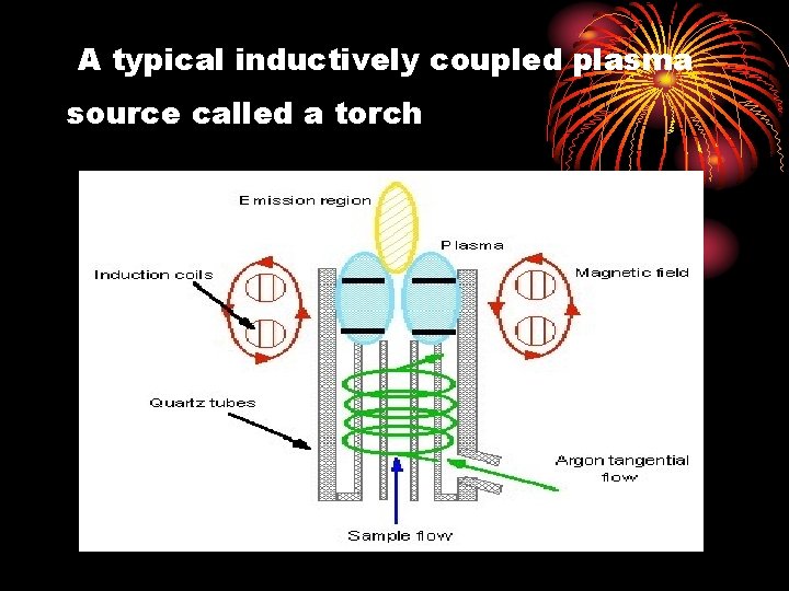 A typical inductively coupled plasma source called a torch 