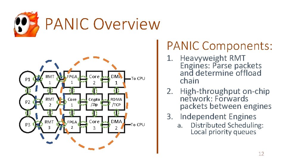 PANIC Overview PANIC Components: P 1 RMT 1 FPGA 1 Core 2 DMA 1
