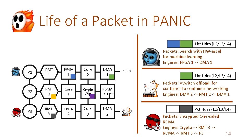 Life of a Packet in PANIC Pkt Hdrs (L 2/L 3/L 4) Packets: Search