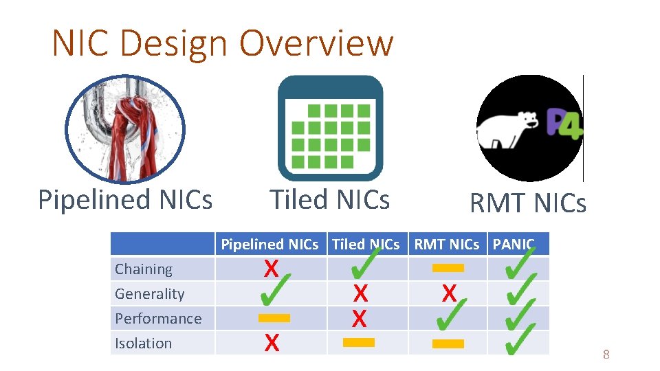 NIC Design Overview Pipelined NICs Tiled NICs RMT NICs PANIC Chaining Generality Performance Isolation