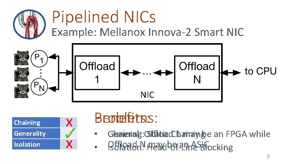 Pipelined NICs Example: Mellanox Innova-2 Smart NIC Chaining Generality Isolation x x Benefits: Problems: