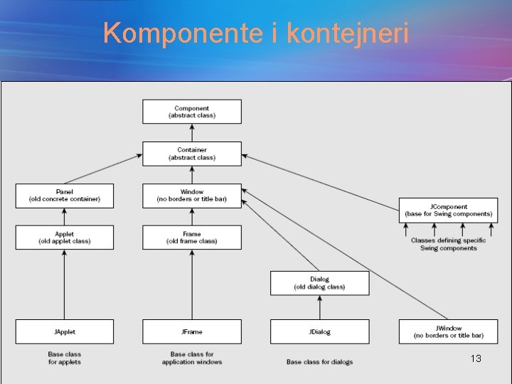Komponente i kontejneri 13 