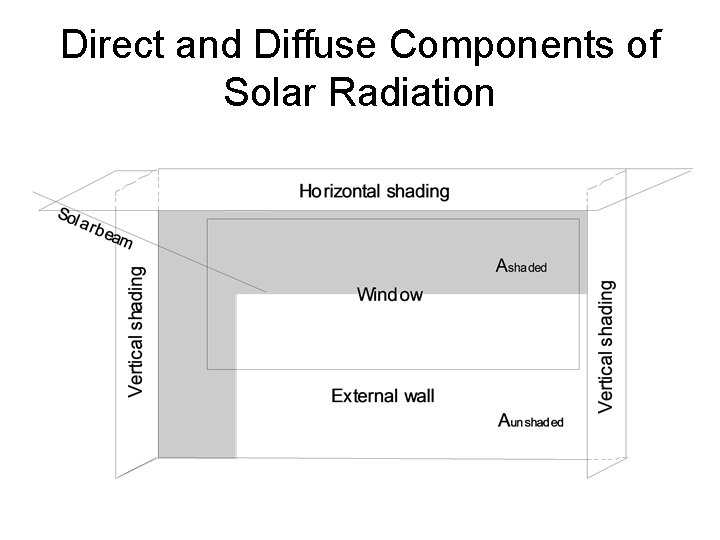 Direct and Diffuse Components of Solar Radiation 