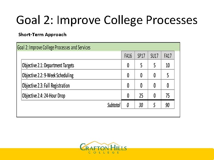 Goal 2: Improve College Processes Short-Term Approach 