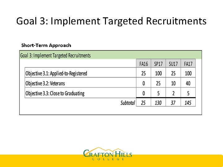 Goal 3: Implement Targeted Recruitments Short-Term Approach 