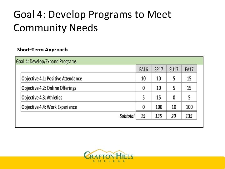 Goal 4: Develop Programs to Meet Community Needs Short-Term Approach 