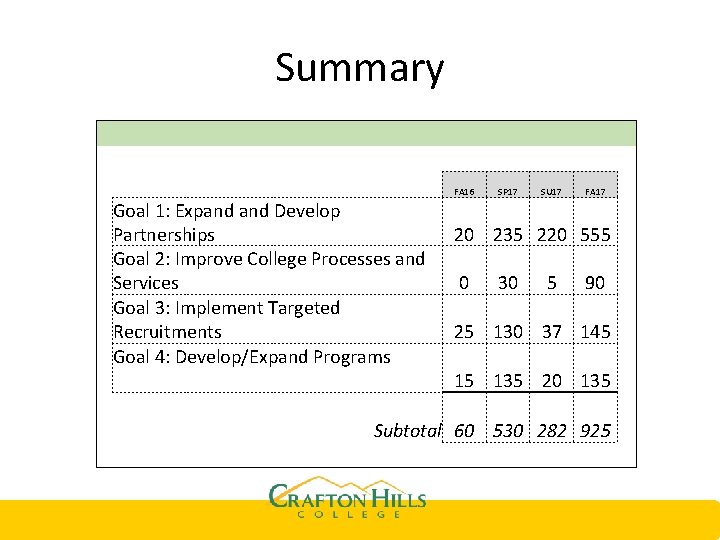Summary Goal 1: Expand Develop Partnerships Goal 2: Improve College Processes and Services Goal