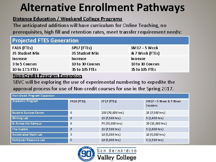Alternative Enrollment Pathways Distance Education / Weekend College Programs The anticipated additions will have