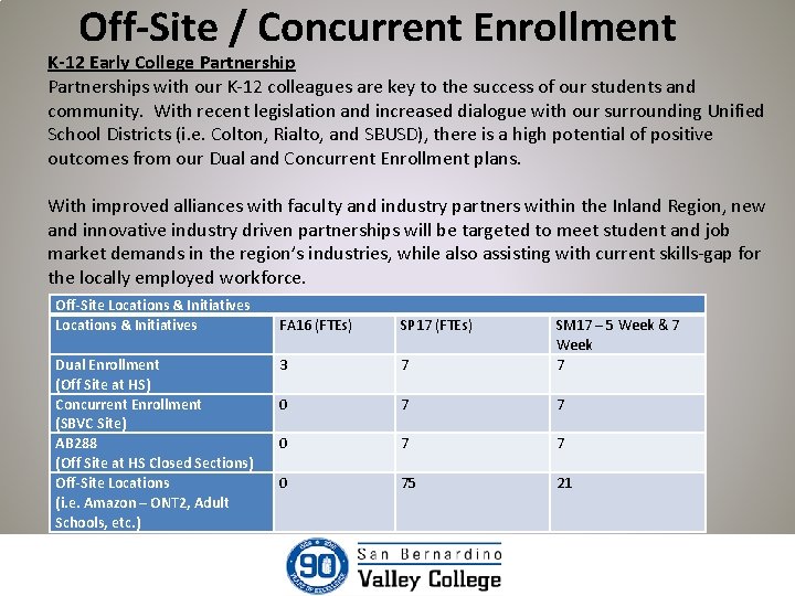 Off-Site / Concurrent Enrollment K-12 Early College Partnerships with our K-12 colleagues are key