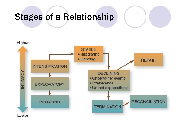 Stages of a Relationship 