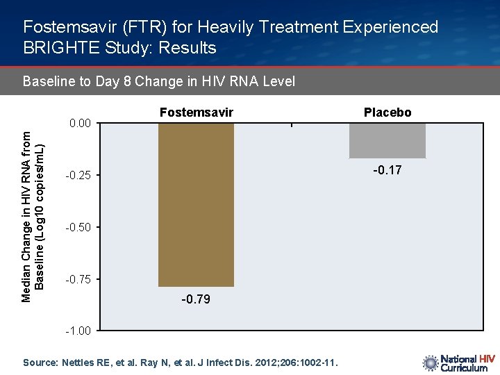 Fostemsavir (FTR) for Heavily Treatment Experienced BRIGHTE Study: Results Baseline to Day 8 Change