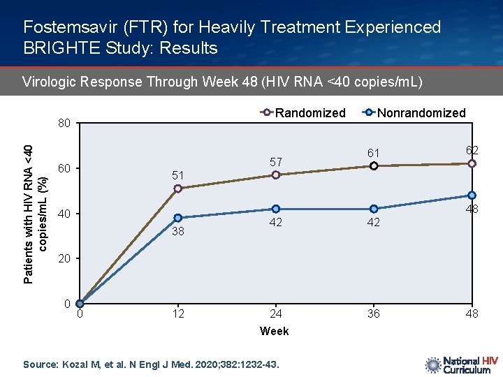 Fostemsavir (FTR) for Heavily Treatment Experienced BRIGHTE Study: Results Virologic Response Through Week 48