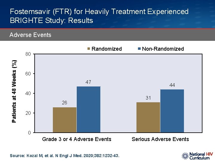 Fostemsavir (FTR) for Heavily Treatment Experienced BRIGHTE Study: Results Adverse Events Randomized Patients at