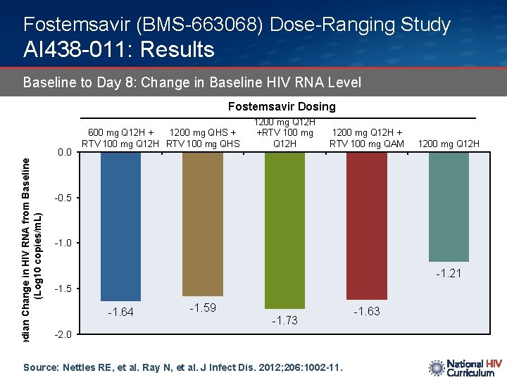 Fostemsavir (BMS-663068) Dose-Ranging Study AI 438 -011: Results Baseline to Day 8: Change in