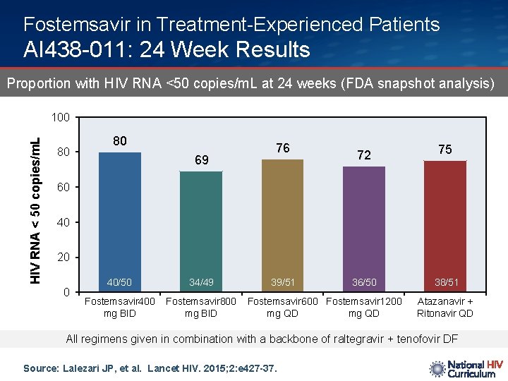 Fostemsavir in Treatment-Experienced Patients AI 438 -011: 24 Week Results Proportion with HIV RNA