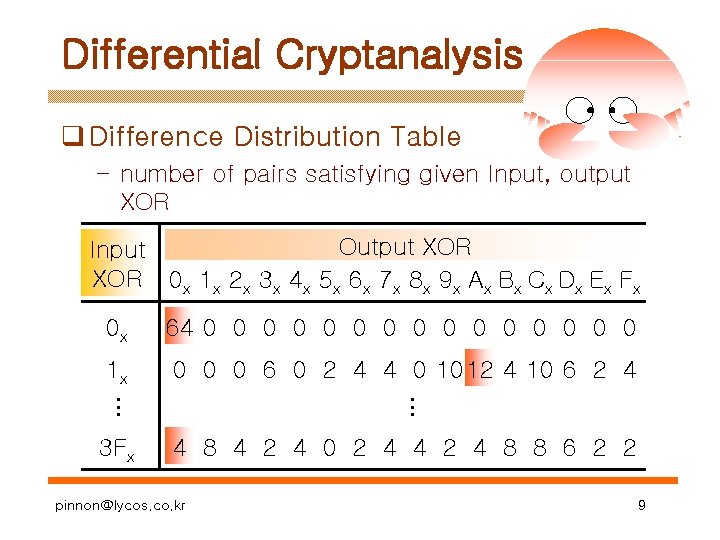 Differential Cryptanalysis q Difference Distribution Table – number of pairs satisfying given Input, output