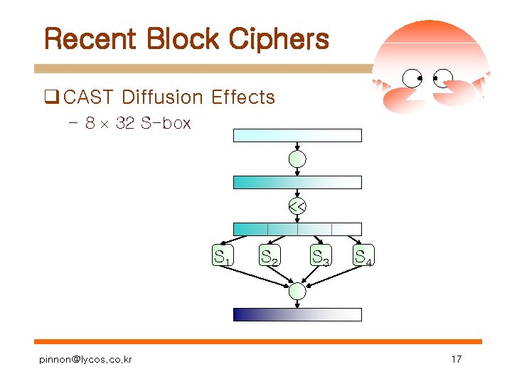 Recent Block Ciphers q CAST Diffusion Effects – 8 32 S-box << S 1