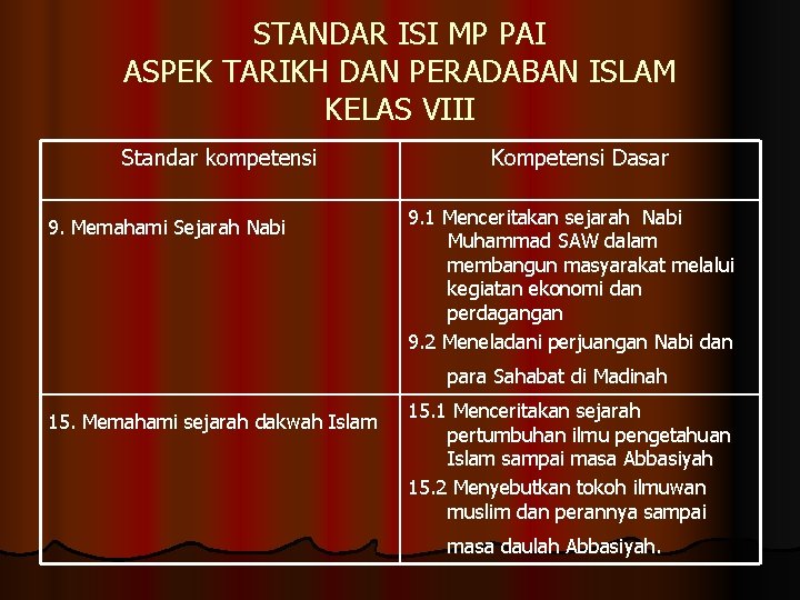 STANDAR ISI MP PAI ASPEK TARIKH DAN PERADABAN ISLAM KELAS VIII Standar kompetensi 9.