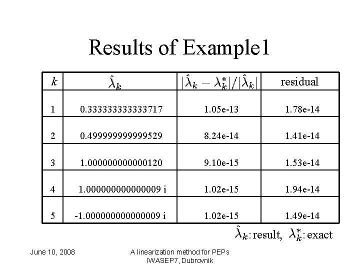 Results of Example 1 k residual 1 0. 333333717 1. 05 e-13 1. 78