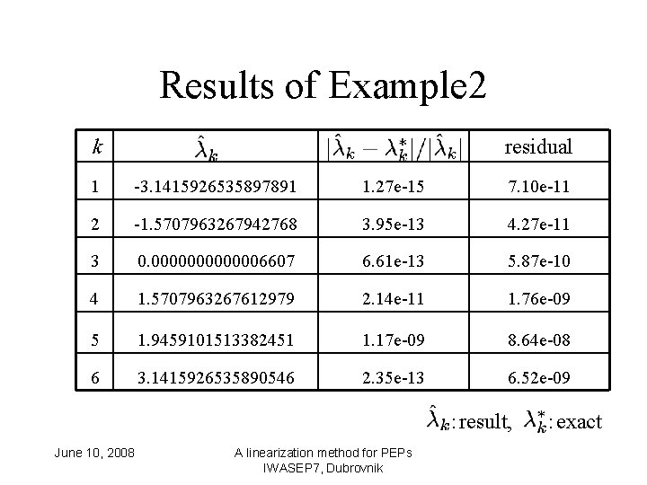 Results of Example 2 k residual 1 -3. 1415926535897891 1. 27 e-15 7. 10