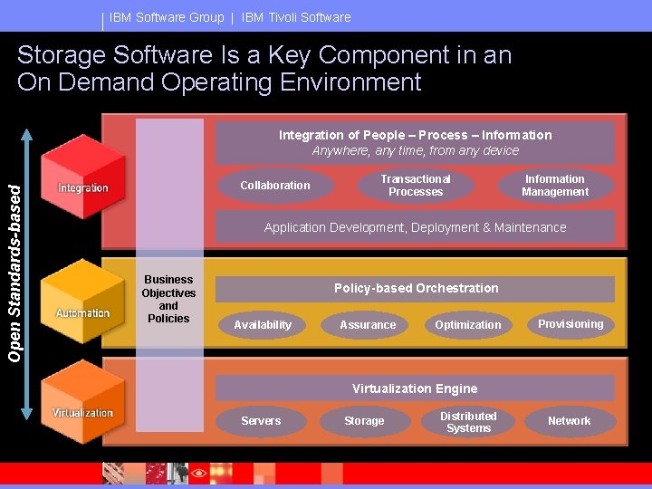 IBM Software Group | IBM Tivoli Software Storage Software Is a Key Component in