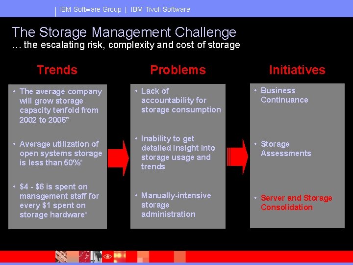 IBM Software Group | IBM Tivoli Software The Storage Management Challenge … the escalating