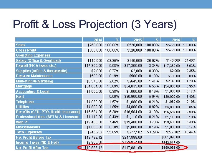 Profit & Loss Projection (3 Years) Sales Gross Profit Operating Expenses Salary (Office &