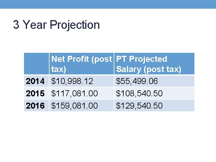 3 Year Projection Net Profit (post tax) 2014 $10, 998. 12 2015 $117, 081.