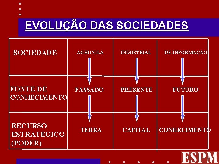 EVOLUÇÃO DAS SOCIEDADE FONTE DE AGRICOLA INDUSTRIAL DE INFORMAÇÃO PASSADO PRESENTE FUTURO TERRA CAPITAL