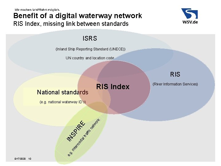 Benefit of a digital waterway network RIS Index, missing link between standards ISRS (Inland