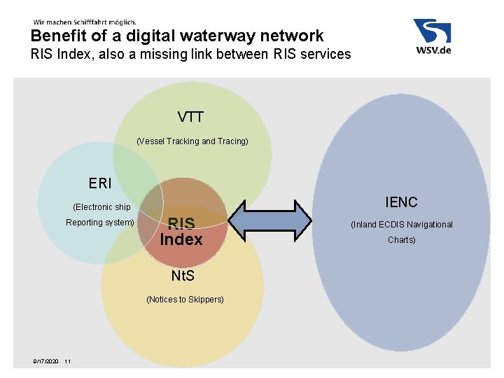 Benefit of a digital waterway network RIS Index, also a missing link between RIS