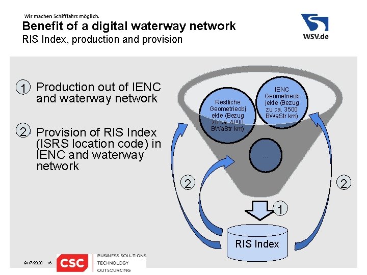 Benefit of a digital waterway network RIS Index, production and provision 1§ Production out