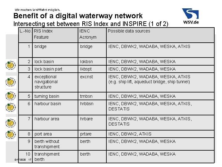 Benefit of a digital waterway network Intersecting set between RIS Index and INSPIRE (1