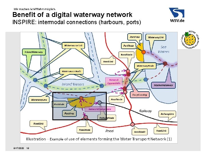 Benefit of a digital waterway network INSPIRE: intermodal connections (harbours, ports) 9/17/2020 19 