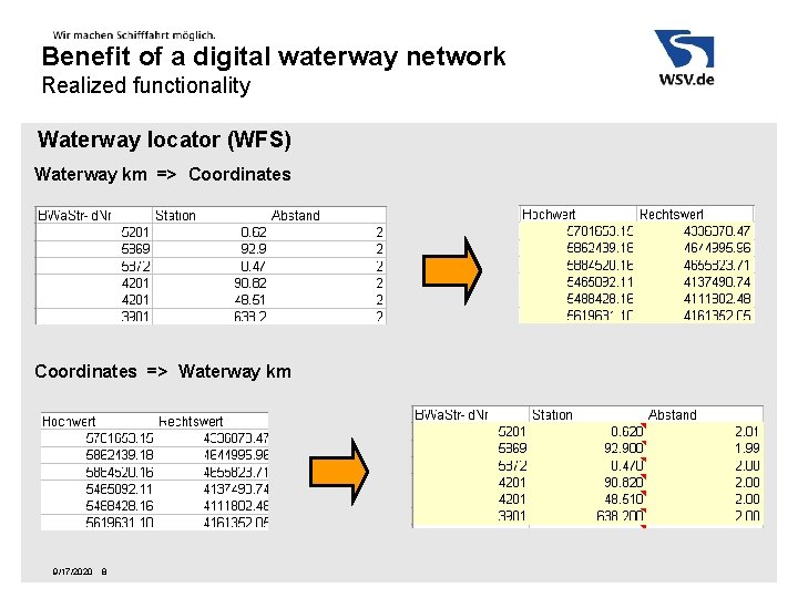 Benefit of a digital waterway network Realized functionality Waterway locator (WFS) Waterway km =>
