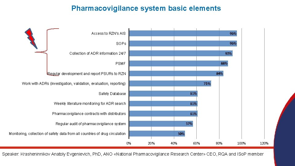 Pharmacovigilance system basic elements Access to RZN's AIS 96% SOPs 96% 92% Collection of