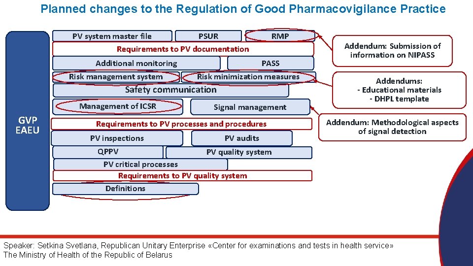 Planned changes to the Regulation of Good Pharmacovigilance Practice PSUR PV system master file