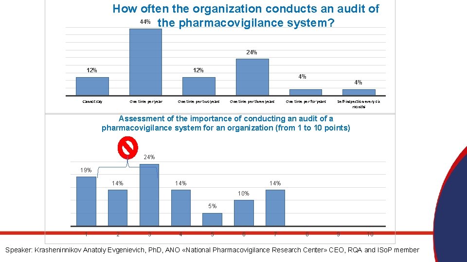 How often the organization conducts an audit of 44% the pharmacovigilance system? 24% 12%
