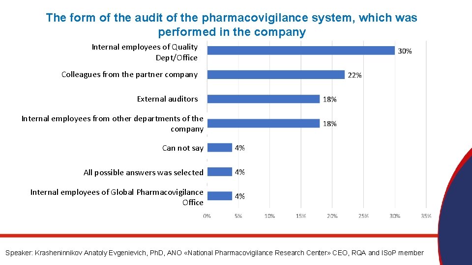 The form of the audit of the pharmacovigilance system, which was performed in the