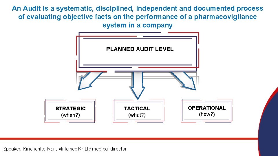 An Audit is a systematic, disciplined, independent and documented process of evaluating objective facts