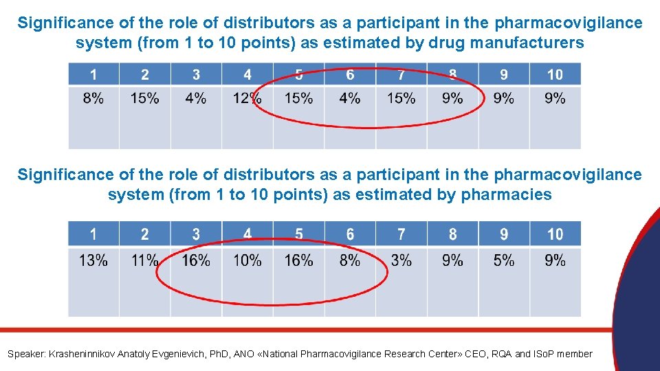 Significance of the role of distributors as a participant in the pharmacovigilance system (from