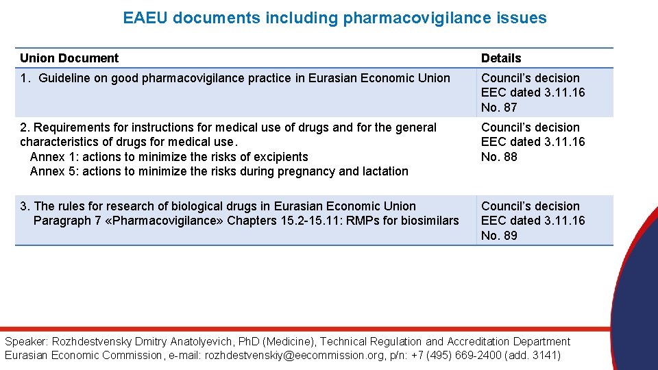 EAEU documents including pharmacovigilance issues Union Document Details 1. Guideline on good pharmacovigilance practice