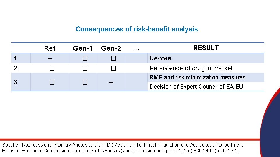 Consequences of risk-benefit analysis Ref Gen-1 Gen-2 … RESULT 1 -- � � Revoke