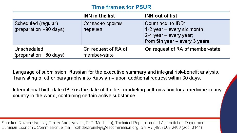 Time frames for PSUR INN in the list INN out of list Scheduled (regular)
