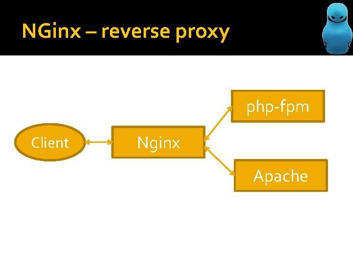 NGinx – reverse proxy php-fpm Client Nginx Apache 