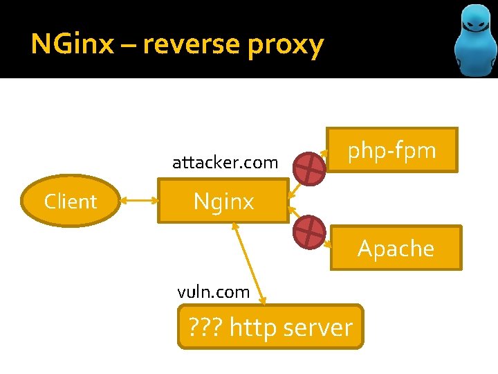NGinx – reverse proxy attacker. com Client php-fpm Nginx Apache vuln. com ? ?