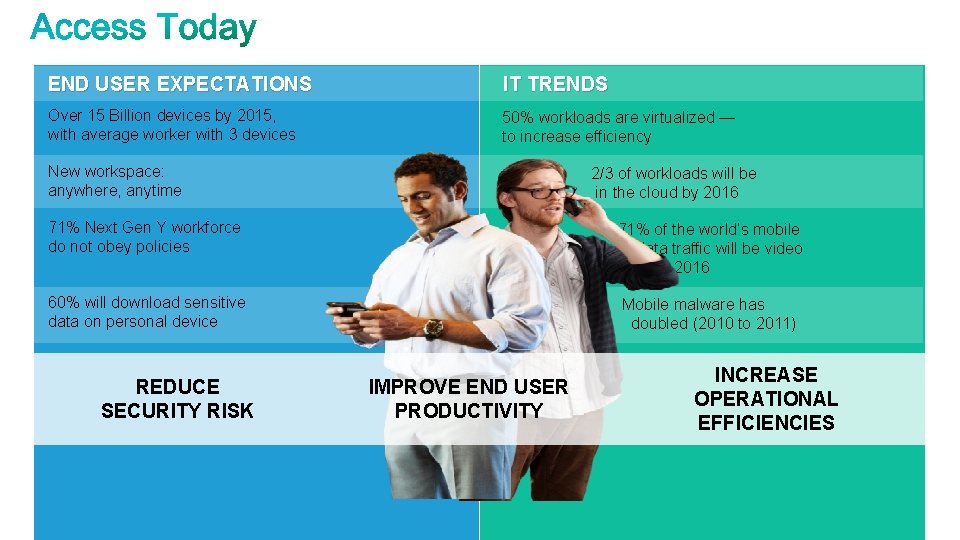 END USER EXPECTATIONS IT TRENDS Over 15 Billion devices by 2015, with average worker